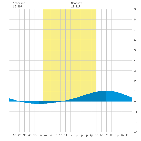 Wetappo Creek tide chart for Friday, January 5, 2024