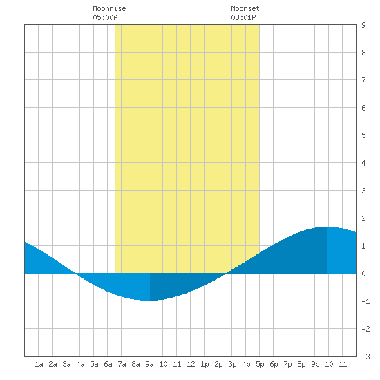 Wetappo Creek tide chart for Tuesday, January 9, 2024