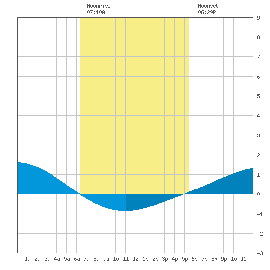 Wetappo Creek tide chart for Saturday, February 10, 2024