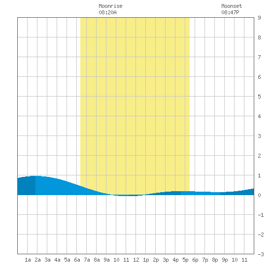 Wetappo Creek tide chart for Monday, February 12, 2024
