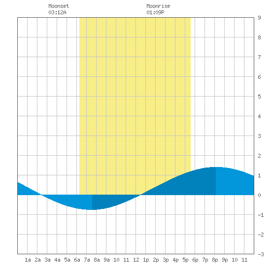 Wetappo Creek tide chart for Monday, February 19, 2024