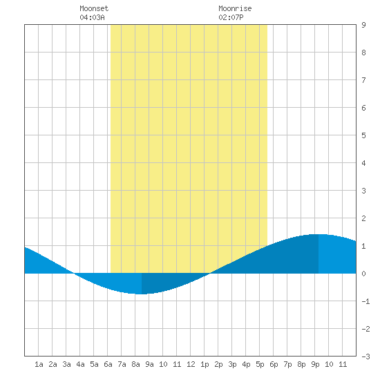 Wetappo Creek tide chart for Tuesday, February 20, 2024