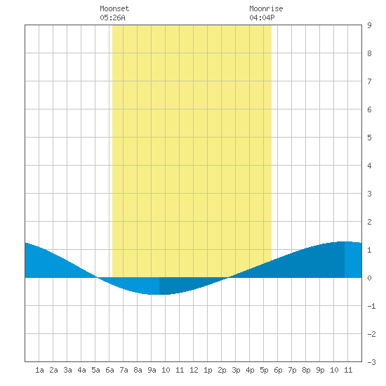 Wetappo Creek tide chart for Thursday, February 22, 2024