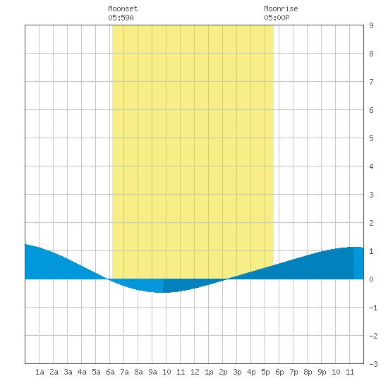 Wetappo Creek tide chart for Friday, February 23, 2024