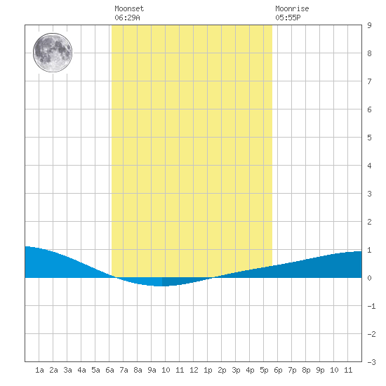 Wetappo Creek tide chart for Saturday, February 24, 2024