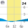 Wetappo Creek tide chart for Saturday, February 24, 2024
