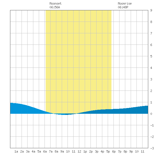 Wetappo Creek tide chart for Sunday, February 25, 2024