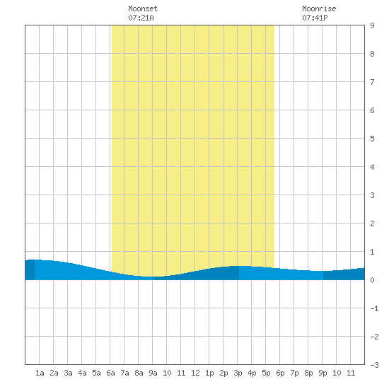 Wetappo Creek tide chart for Monday, February 26, 2024