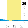 Wetappo Creek tide chart for Monday, February 26, 2024
