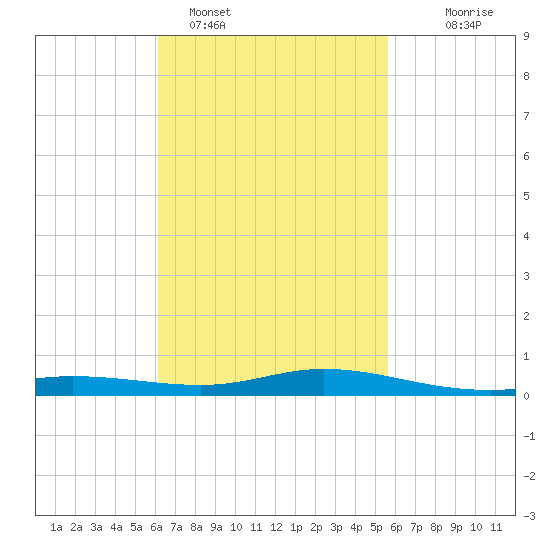 Wetappo Creek tide chart for Tuesday, February 27, 2024