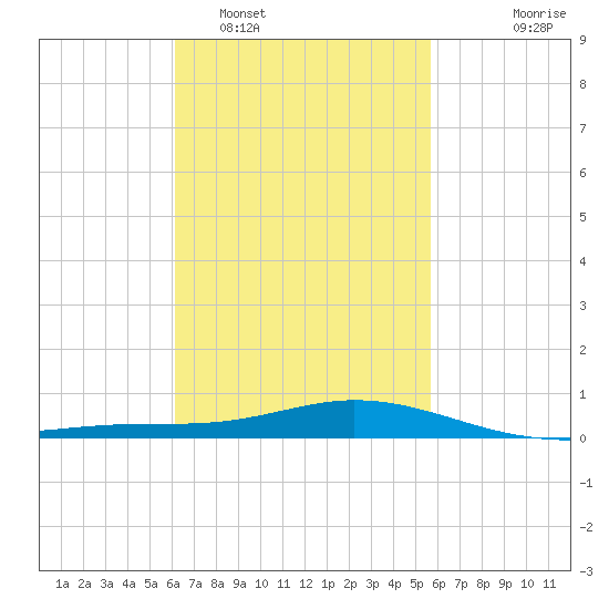 Wetappo Creek tide chart for Wednesday, February 28, 2024