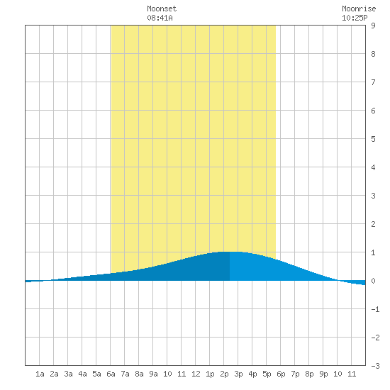 Wetappo Creek tide chart for Thursday, February 29, 2024
