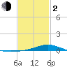 Wetappo Creek tide chart for Friday, February 2, 2024