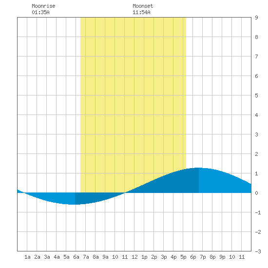 Wetappo Creek tide chart for Sunday, February 4, 2024