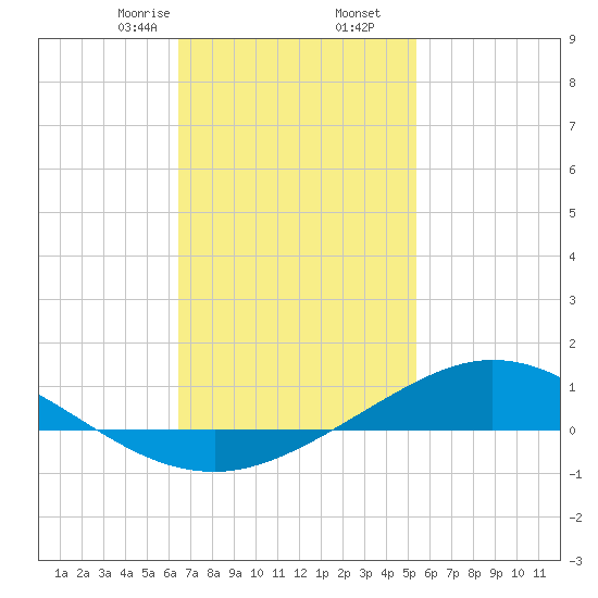 Wetappo Creek tide chart for Tuesday, February 6, 2024