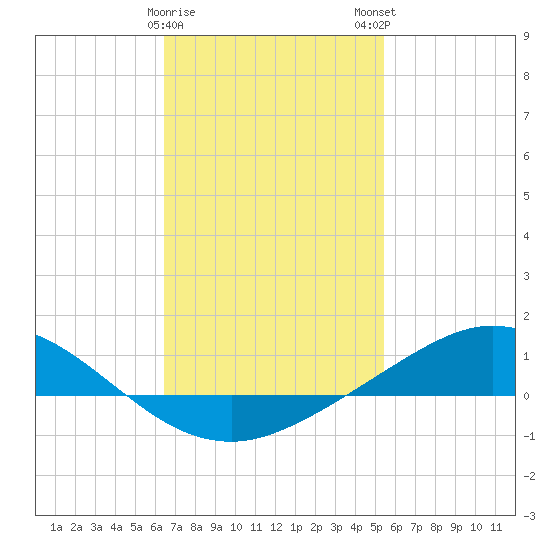 Wetappo Creek tide chart for Thursday, February 8, 2024