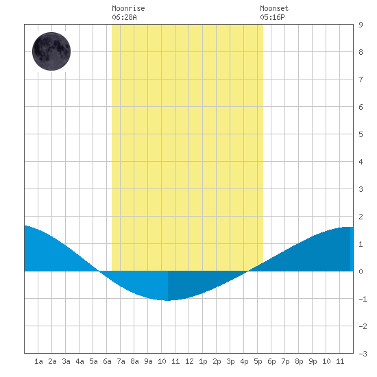 Wetappo Creek tide chart for Friday, February 9, 2024