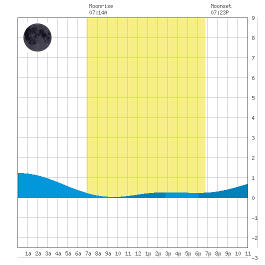 Wetappo Creek tide chart for Sunday, March 10, 2024