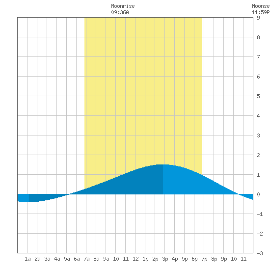 Wetappo Creek tide chart for Thursday, March 14, 2024