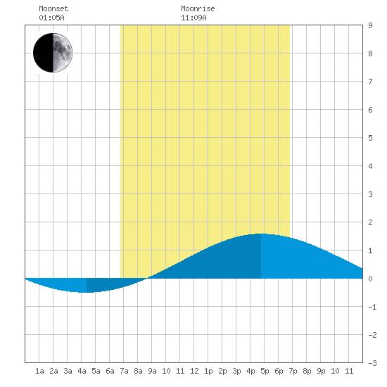 Wetappo Creek tide chart for Saturday, March 16, 2024