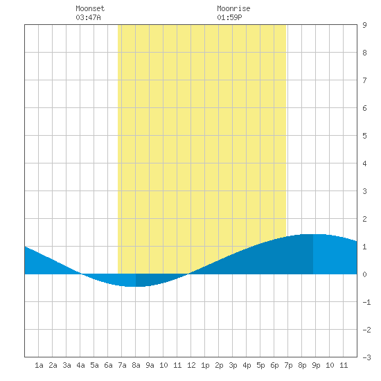 Wetappo Creek tide chart for Tuesday, March 19, 2024