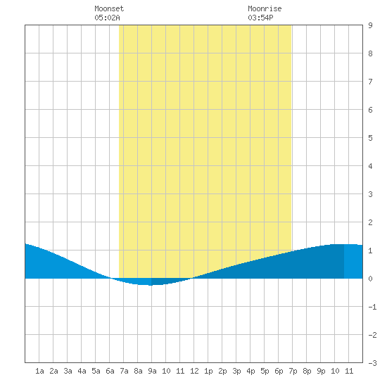 Wetappo Creek tide chart for Thursday, March 21, 2024
