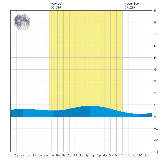 Wetappo Creek tide chart for Monday, March 25, 2024