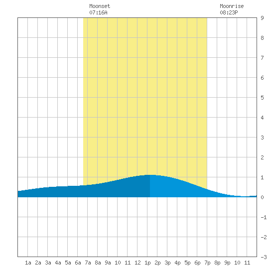Wetappo Creek tide chart for Tuesday, March 26, 2024