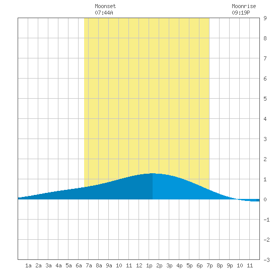 Wetappo Creek tide chart for Wednesday, March 27, 2024