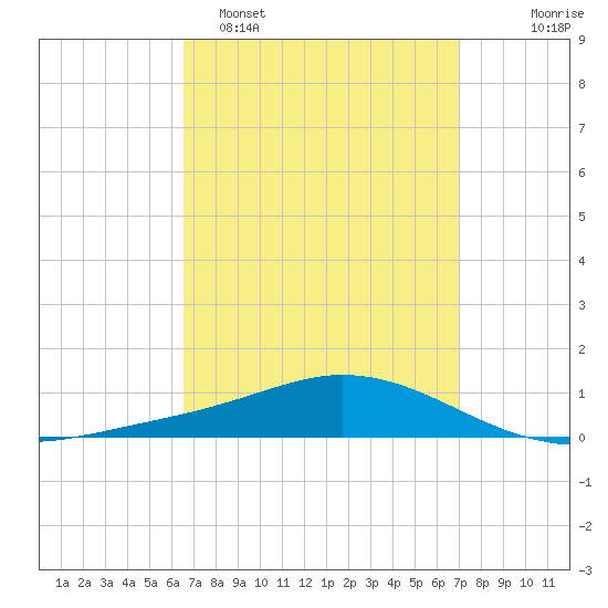 Wetappo Creek tide chart for Thursday, March 28, 2024