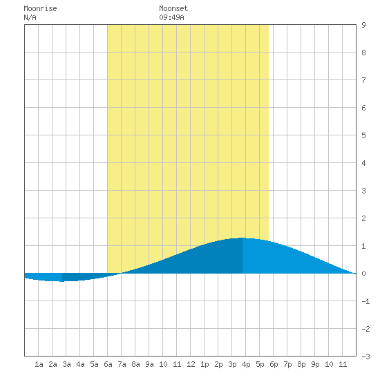 Wetappo Creek tide chart for Saturday, March 2, 2024