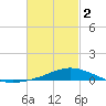 Wetappo Creek tide chart for Saturday, March 2, 2024