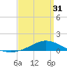 Wetappo Creek tide chart for Sunday, March 31, 2024