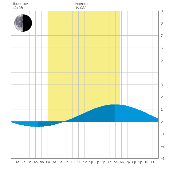 Wetappo Creek tide chart for Sunday, March 3, 2024