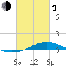Wetappo Creek tide chart for Sunday, March 3, 2024