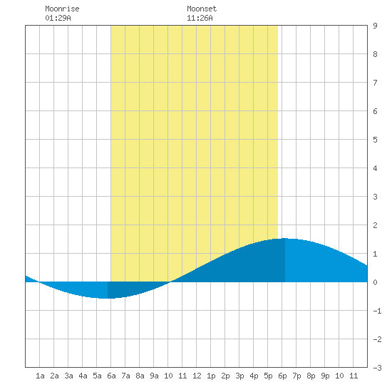 Wetappo Creek tide chart for Monday, March 4, 2024