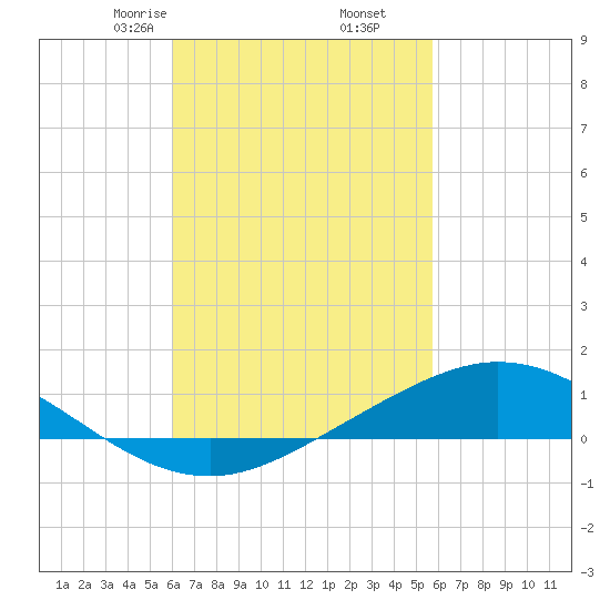Wetappo Creek tide chart for Wednesday, March 6, 2024