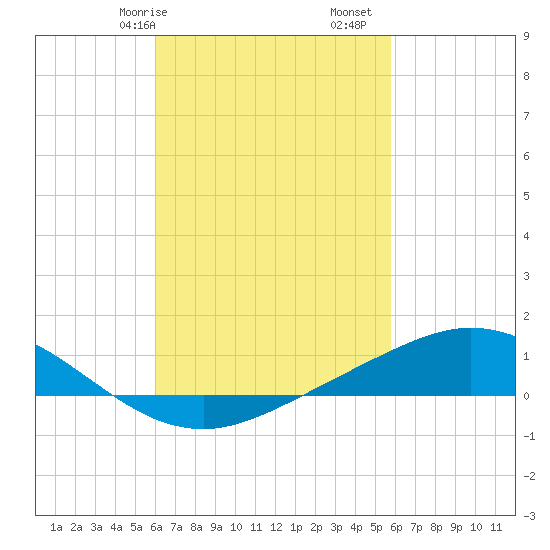 Wetappo Creek tide chart for Thursday, March 7, 2024