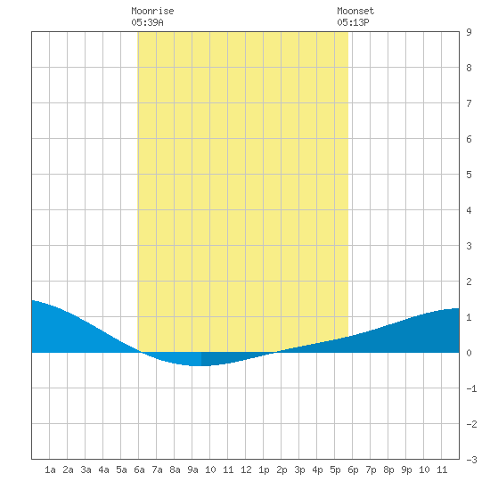Wetappo Creek tide chart for Saturday, March 9, 2024