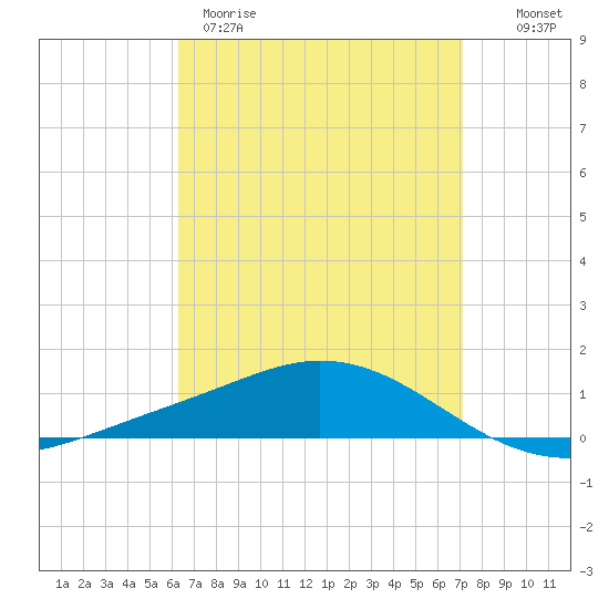 Wetappo Creek tide chart for Wednesday, April 10, 2024