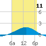 Wetappo Creek tide chart for Thursday, April 11, 2024