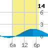 Wetappo Creek tide chart for Sunday, April 14, 2024