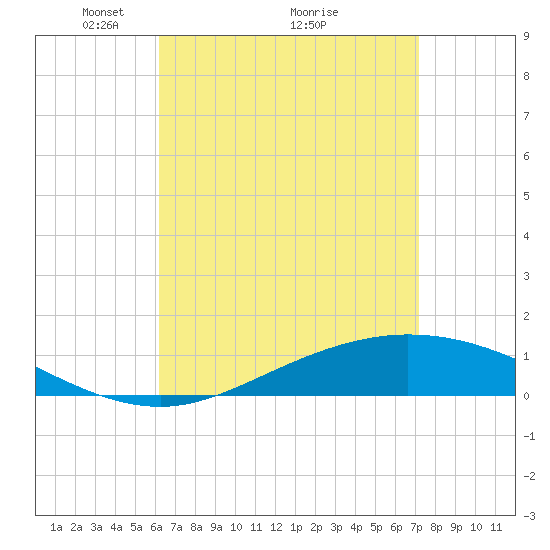 Wetappo Creek tide chart for Tuesday, April 16, 2024