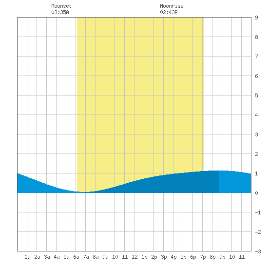 Wetappo Creek tide chart for Thursday, April 18, 2024