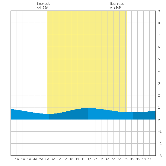Wetappo Creek tide chart for Saturday, April 20, 2024