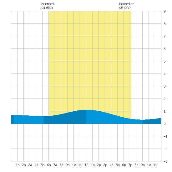 Wetappo Creek tide chart for Sunday, April 21, 2024