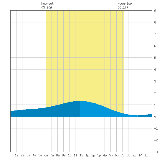 Wetappo Creek tide chart for Monday, April 22, 2024