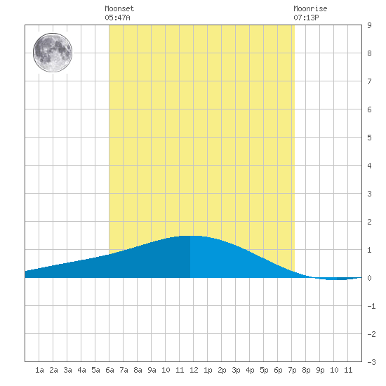 Wetappo Creek tide chart for Tuesday, April 23, 2024