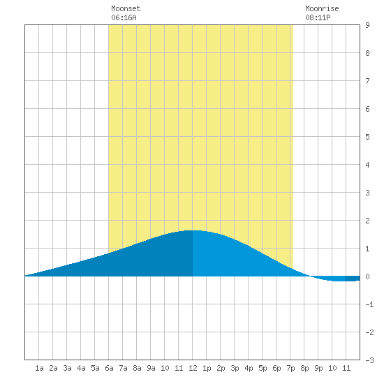 Wetappo Creek tide chart for Wednesday, April 24, 2024