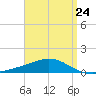 Wetappo Creek tide chart for Wednesday, April 24, 2024